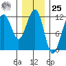 Saginaw Bay tide chart for Thursday, January 25, 2024