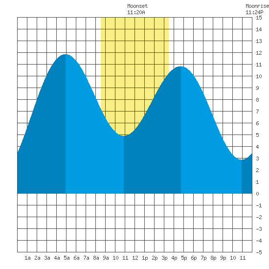 Saginaw Bay tide chart for Tuesday, January 2, 2024
