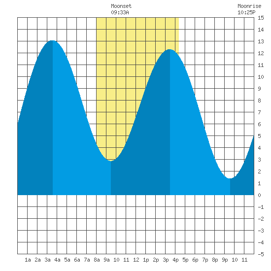 Saginaw Bay tide chart for Tuesday, January 30, 2024