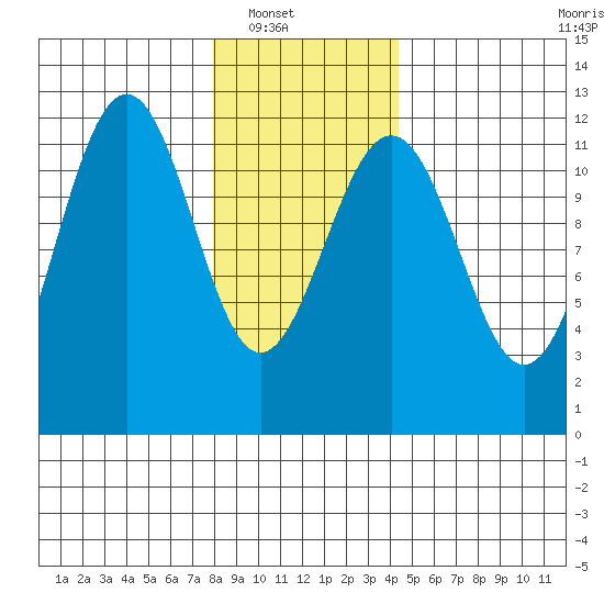 Saginaw Bay tide chart for Wednesday, January 31, 2024
