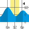 Saginaw Bay tide chart for Thursday, January 4, 2024
