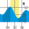 Saginaw Bay tide chart for Saturday, January 6, 2024