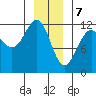 Saginaw Bay tide chart for Sunday, January 7, 2024