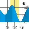Saginaw Bay tide chart for Monday, January 8, 2024