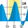 Saginaw Bay tide chart for Saturday, February 10, 2024
