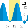 Saginaw Bay tide chart for Monday, February 12, 2024