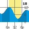 Saginaw Bay tide chart for Sunday, February 18, 2024