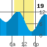 Saginaw Bay tide chart for Monday, February 19, 2024