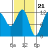 Saginaw Bay tide chart for Wednesday, February 21, 2024