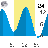 Saginaw Bay tide chart for Saturday, February 24, 2024