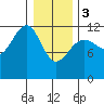 Saginaw Bay tide chart for Saturday, February 3, 2024