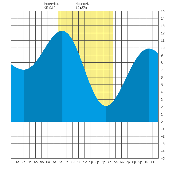 Saginaw Bay tide chart for Monday, February 5, 2024