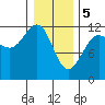 Saginaw Bay tide chart for Monday, February 5, 2024