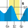 Saginaw Bay tide chart for Tuesday, February 6, 2024