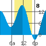 Saginaw Bay tide chart for Thursday, February 8, 2024