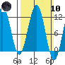 Saginaw Bay tide chart for Sunday, March 10, 2024