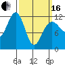 Saginaw Bay tide chart for Saturday, March 16, 2024