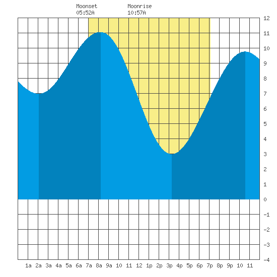 Saginaw Bay tide chart for Monday, March 18, 2024
