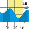 Saginaw Bay tide chart for Monday, March 18, 2024