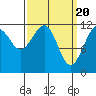 Saginaw Bay tide chart for Wednesday, March 20, 2024
