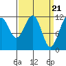 Saginaw Bay tide chart for Thursday, March 21, 2024