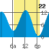 Saginaw Bay tide chart for Friday, March 22, 2024