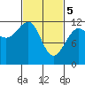 Saginaw Bay tide chart for Tuesday, March 5, 2024