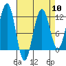 Saginaw Bay tide chart for Wednesday, April 10, 2024
