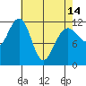 Saginaw Bay tide chart for Sunday, April 14, 2024