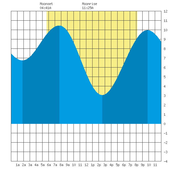 Saginaw Bay tide chart for Tuesday, April 16, 2024