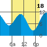 Saginaw Bay tide chart for Thursday, April 18, 2024