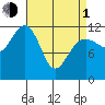 Saginaw Bay tide chart for Monday, April 1, 2024