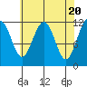 Saginaw Bay tide chart for Saturday, April 20, 2024