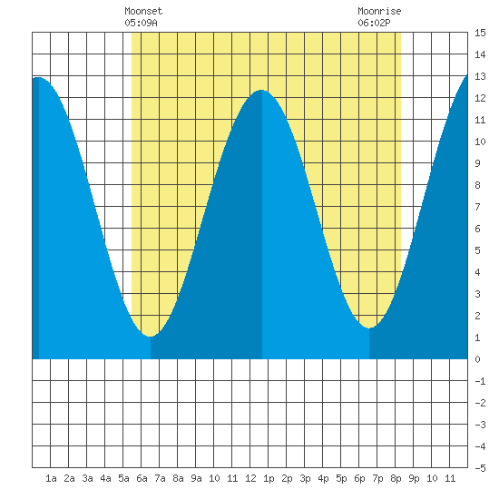 Saginaw Bay tide chart for Sunday, April 21, 2024
