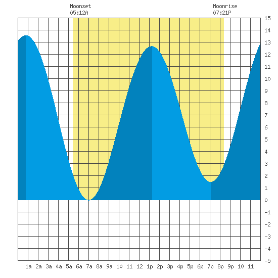 Saginaw Bay tide chart for Monday, April 22, 2024