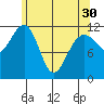 Saginaw Bay tide chart for Tuesday, April 30, 2024