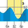 Saginaw Bay tide chart for Wednesday, April 3, 2024
