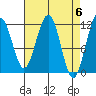 Saginaw Bay tide chart for Saturday, April 6, 2024