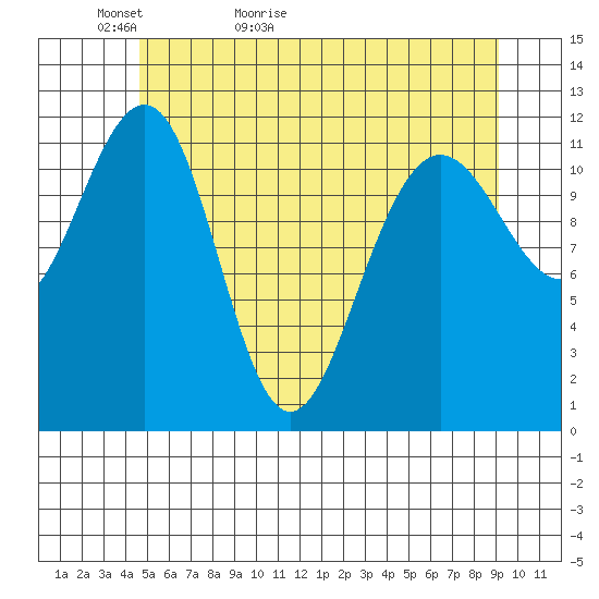 Saginaw Bay tide chart for Monday, May 13, 2024