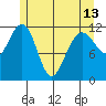 Saginaw Bay tide chart for Monday, May 13, 2024