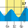 Saginaw Bay tide chart for Friday, May 17, 2024