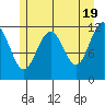 Saginaw Bay tide chart for Sunday, May 19, 2024