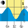 Saginaw Bay tide chart for Wednesday, May 1, 2024