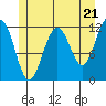 Saginaw Bay tide chart for Tuesday, May 21, 2024