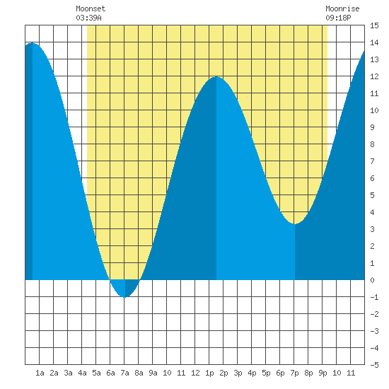 Saginaw Bay tide chart for Wednesday, May 22, 2024