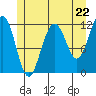 Saginaw Bay tide chart for Wednesday, May 22, 2024