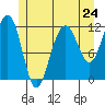 Saginaw Bay tide chart for Friday, May 24, 2024