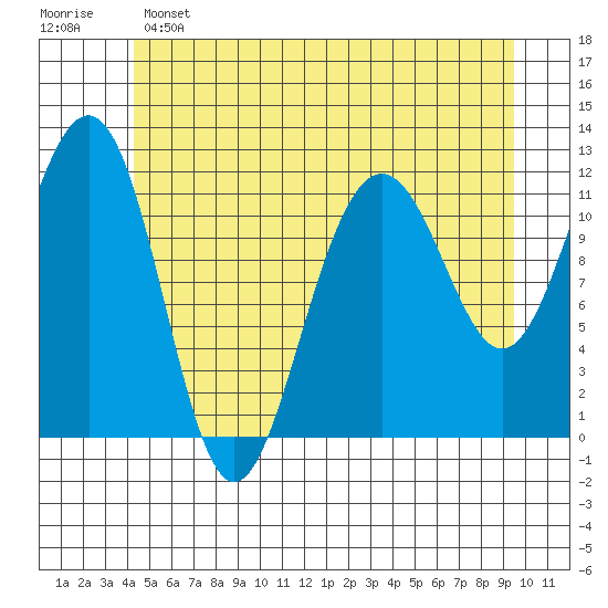 Saginaw Bay tide chart for Saturday, May 25, 2024