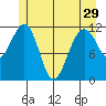 Saginaw Bay tide chart for Wednesday, May 29, 2024