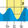 Saginaw Bay tide chart for Thursday, May 2, 2024